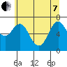 Astoria tide chart for Tuesday, June 7, 2022