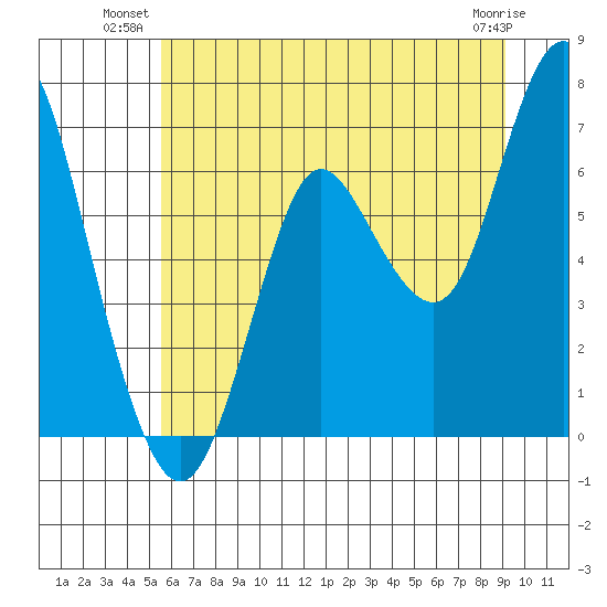 Astoria tide chart for Monday, July 11, 2022