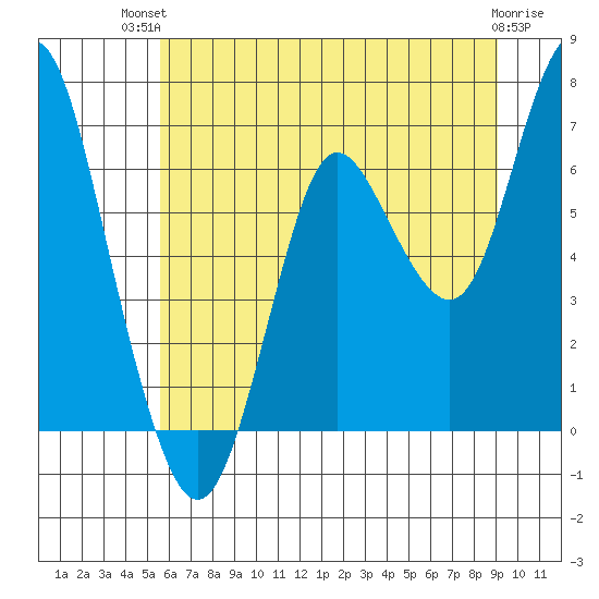 Astoria tide chart for Tuesday, July 12, 2022