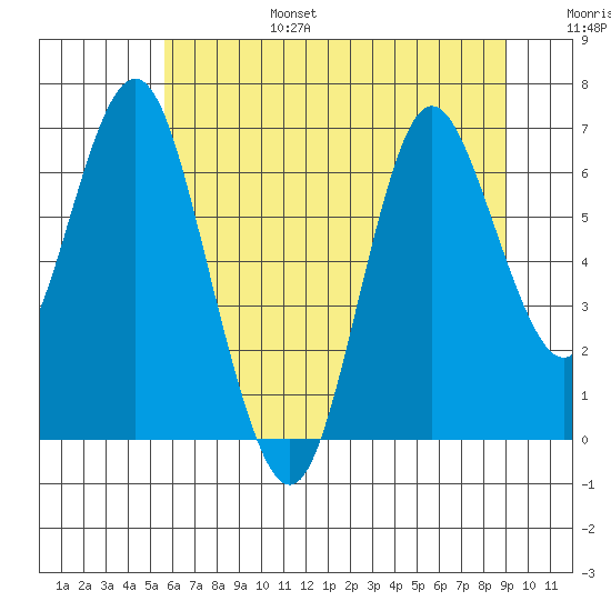 Astoria tide chart for Sunday, July 17, 2022
