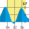 Astoria tide chart for Sunday, July 17, 2022