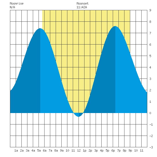 Astoria tide chart for Monday, July 18, 2022