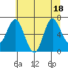 Astoria tide chart for Monday, July 18, 2022