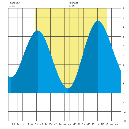 Astoria tide chart for Tuesday, July 19, 2022