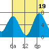 Astoria tide chart for Tuesday, July 19, 2022