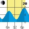 Astoria tide chart for Wednesday, July 20, 2022