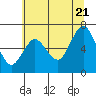 Astoria tide chart for Thursday, July 21, 2022