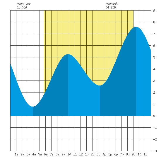 Astoria tide chart for Friday, July 22, 2022