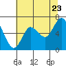 Astoria tide chart for Saturday, July 23, 2022