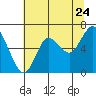 Astoria tide chart for Sunday, July 24, 2022