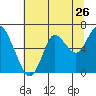 Astoria tide chart for Tuesday, July 26, 2022