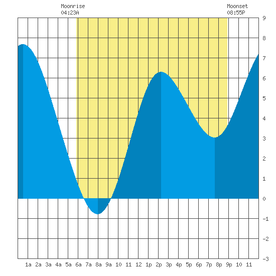 Astoria tide chart for Wednesday, July 27, 2022