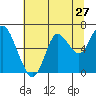Astoria tide chart for Wednesday, July 27, 2022