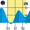 Astoria tide chart for Thursday, July 28, 2022