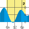 Astoria tide chart for Saturday, July 2, 2022