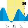 Astoria tide chart for Saturday, July 30, 2022