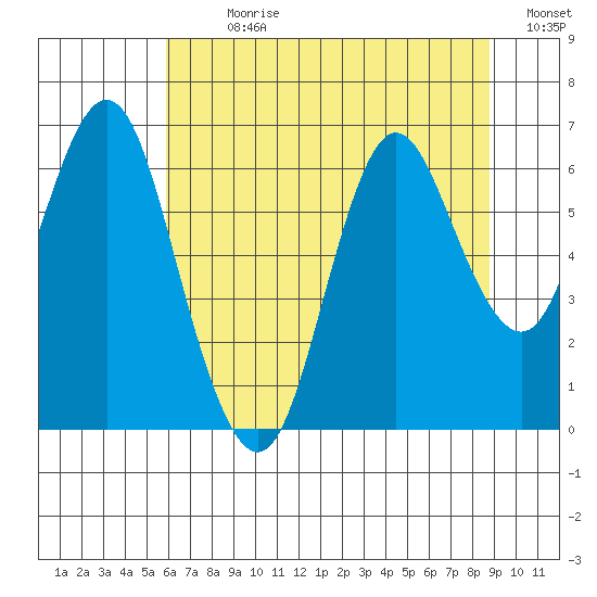 Astoria tide chart for Sunday, July 31, 2022