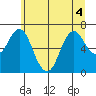 Astoria tide chart for Monday, July 4, 2022