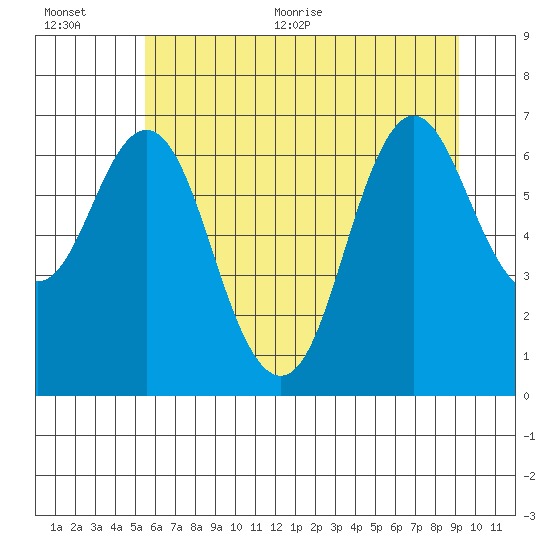 Astoria tide chart for Tuesday, July 5, 2022
