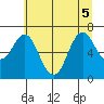 Astoria tide chart for Tuesday, July 5, 2022