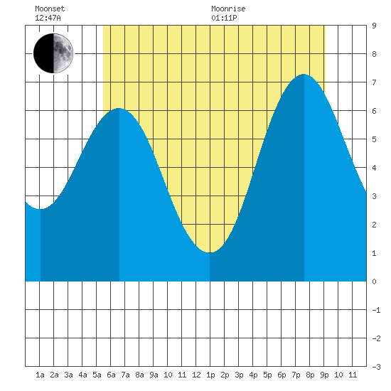 Astoria tide chart for Wednesday, July 6, 2022