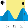 Astoria tide chart for Wednesday, July 6, 2022