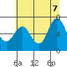 Astoria tide chart for Thursday, July 7, 2022