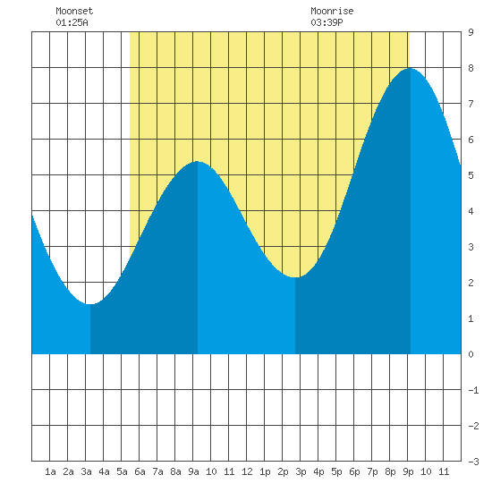 Astoria tide chart for Friday, July 8, 2022
