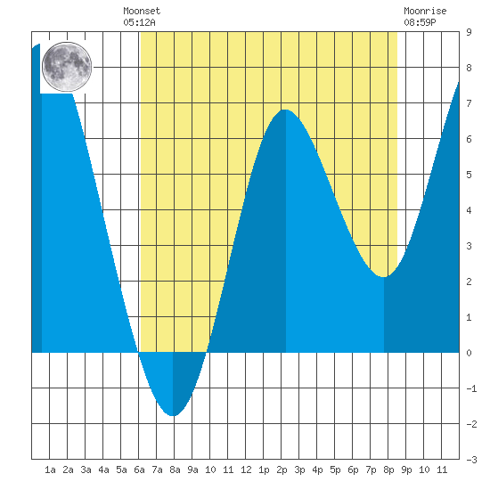 Astoria tide chart for Thursday, August 11, 2022
