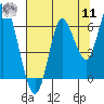 Astoria tide chart for Thursday, August 11, 2022