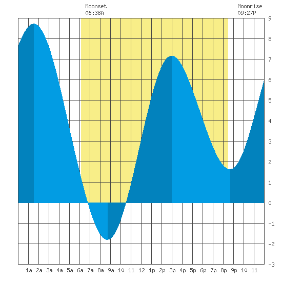 Astoria tide chart for Friday, August 12, 2022