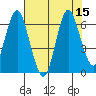 Astoria tide chart for Monday, August 15, 2022