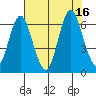 Astoria tide chart for Tuesday, August 16, 2022