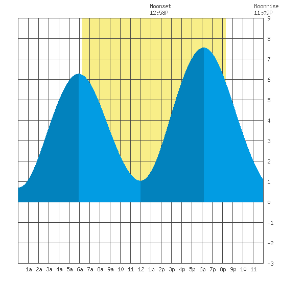 Astoria tide chart for Wednesday, August 17, 2022