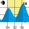 Astoria tide chart for Thursday, August 18, 2022