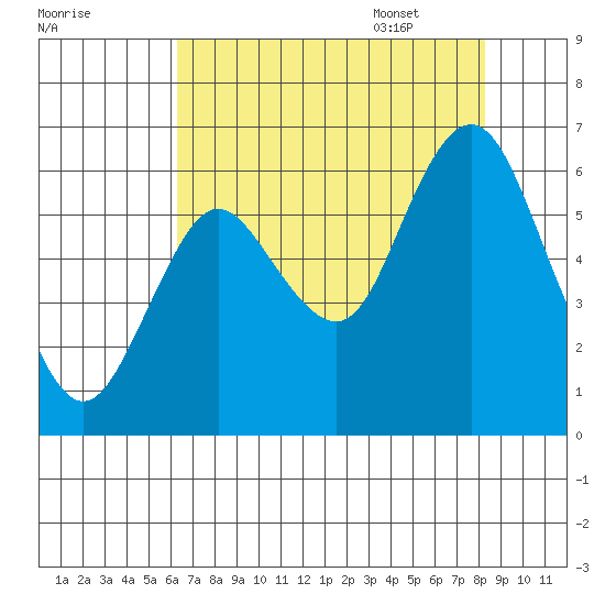Astoria tide chart for Friday, August 19, 2022