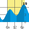 Astoria tide chart for Friday, August 19, 2022