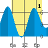 Astoria tide chart for Monday, August 1, 2022