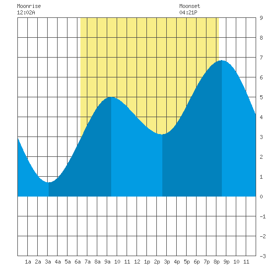 Astoria tide chart for Saturday, August 20, 2022