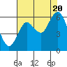 Astoria tide chart for Saturday, August 20, 2022