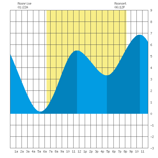 Astoria tide chart for Monday, August 22, 2022