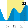 Astoria tide chart for Monday, August 22, 2022