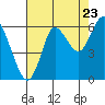 Astoria tide chart for Tuesday, August 23, 2022