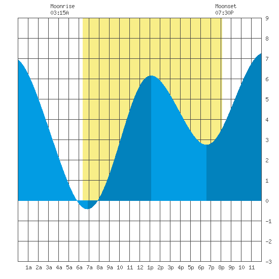 Astoria tide chart for Wednesday, August 24, 2022