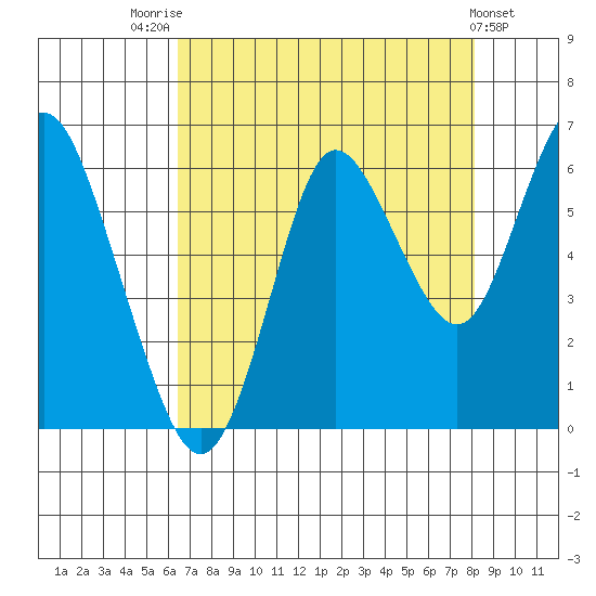 Astoria tide chart for Thursday, August 25, 2022