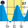 Astoria tide chart for Saturday, August 27, 2022
