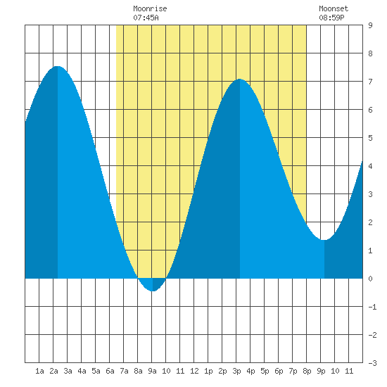 Astoria tide chart for Sunday, August 28, 2022