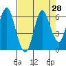 Astoria tide chart for Sunday, August 28, 2022