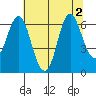 Astoria tide chart for Tuesday, August 2, 2022