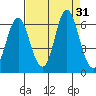 Astoria tide chart for Wednesday, August 31, 2022